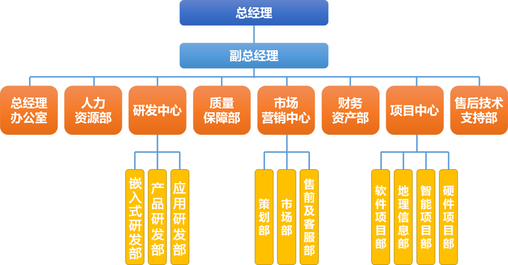 组织机构